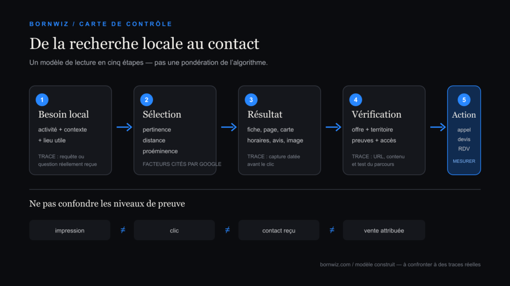Schéma en cinq étapes du parcours de visibilité locale d’une TPE, de la recherche au contact mesuré.
