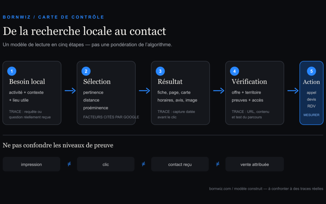 Schéma en cinq étapes du parcours de visibilité locale d’une TPE, de la recherche au contact mesuré.